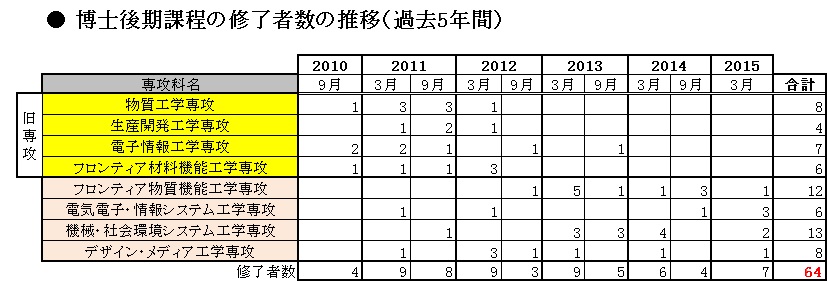 博士後期課程修了者数