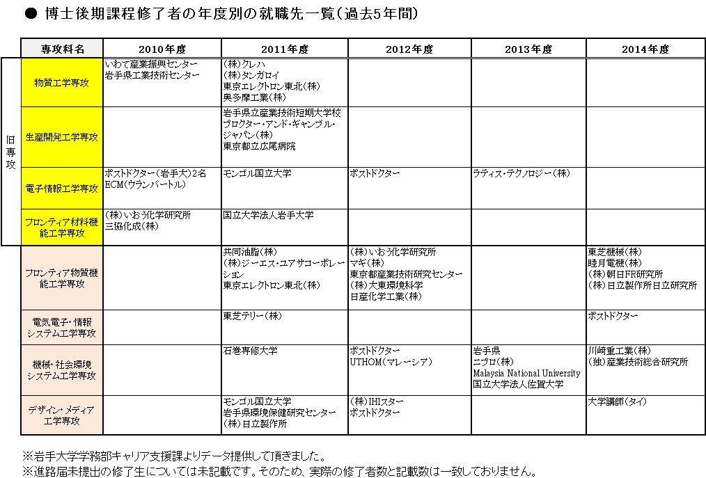 就職先一覧